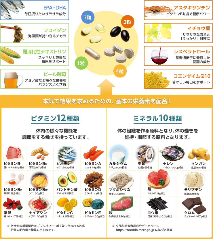 本気で結果を求めるための、基本の栄養素を配合! ビタミン12種類 ミネラル10種類
