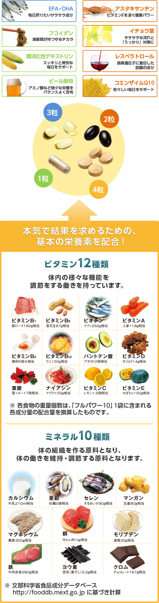 本気で結果を求めるための、基本の栄養素を配合! ビタミン12種類 ミネラル10種類