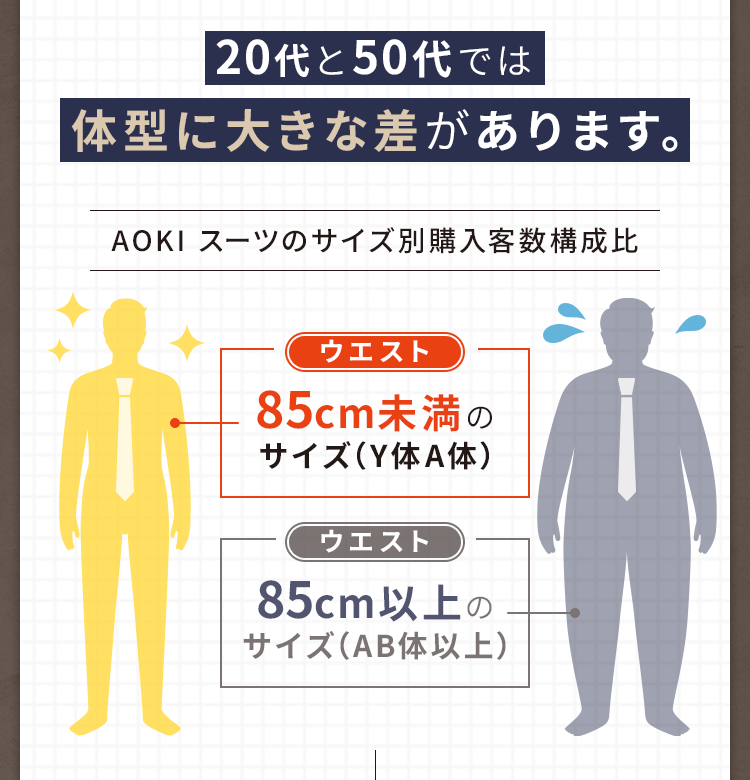 事実 20代と50代では体型に大きな差があります
